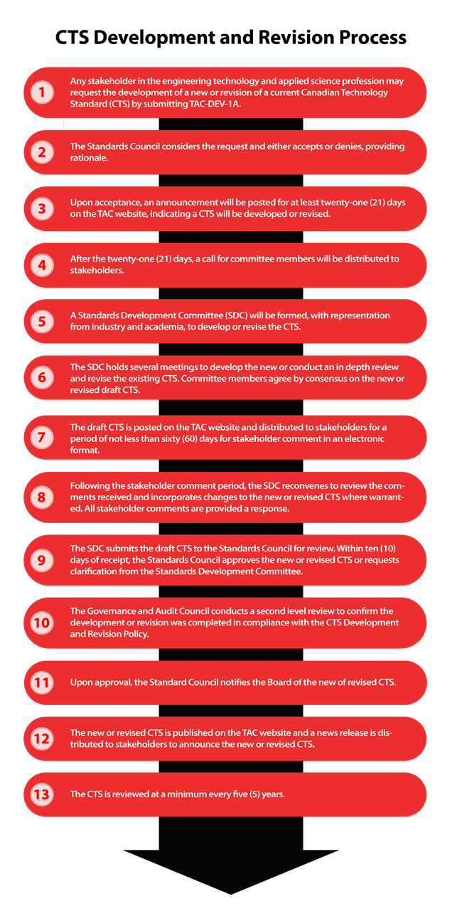 CTS_Development_and_Revision_Process_Oct_2021.png