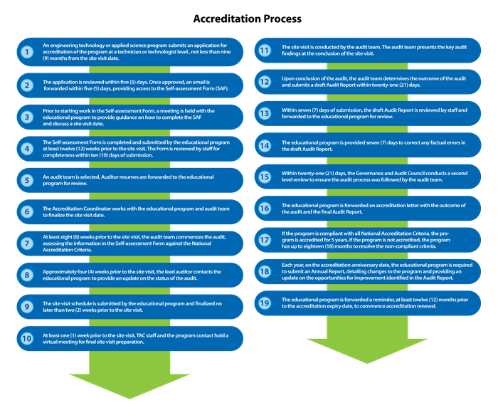 Accreditation_Process_Oct_2021.png